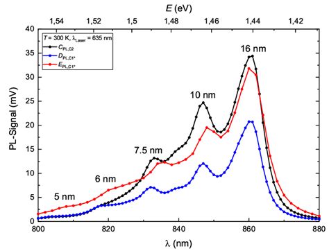 Room Temperature Pl Signal Of Samples C Plc2 Black D Plc1 Download Scientific Diagram