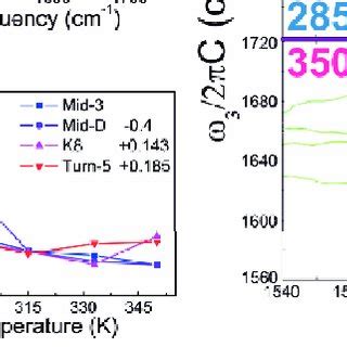 A Temperature Dependent From 285 To 350 K Equilibrium FTIR Spectra