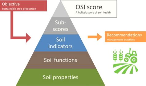 An Open Soil Health Assessment Framework Facilitating Sustainable Soil