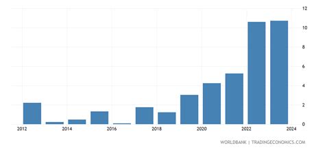 Poland - Inflation, GDP Deflator (annual %) - 1991-2019 Data | 2021 ...