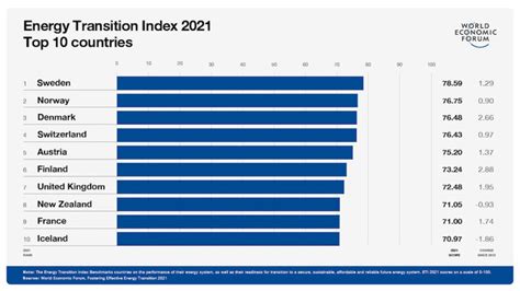 Energy Transition Index Report 2021 World Economic Forum