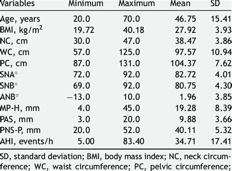 Mean And Standard Deviation Of Age Apnea Hypopnea Index Ahi And