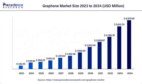 Graphene Market Size Industry Share By