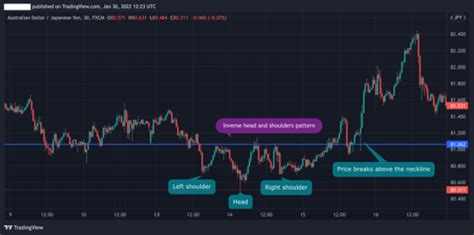 How To Trade The Inverse Head And Shoulders Pattern