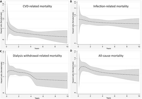Sex Disparity In Cause Specific And All Cause Mortality Among Incident