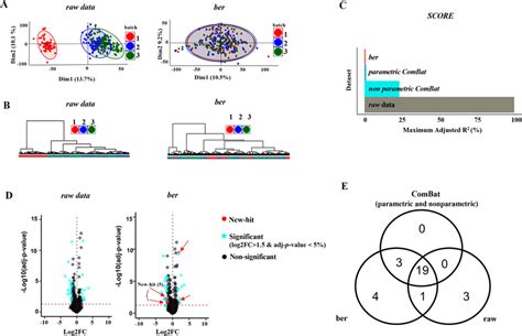 Monitoring Of Batch Effect In LCMS Untargeted Metabolomics And Its