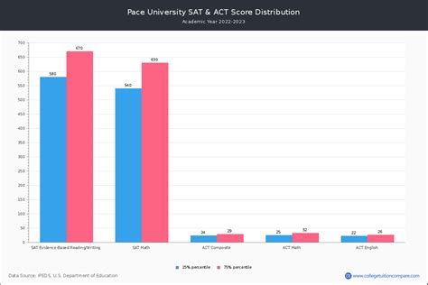 Pace Acceptance Rate And Satact Scores