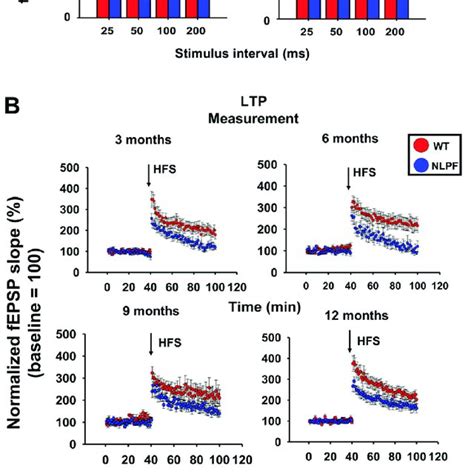 From Three To Twelve Months Extracellular Recordings In The Ca1 Of Download Scientific Diagram