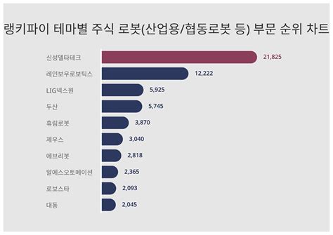 1위 신성델타테크 주가·2위 레인보우로보틱스 주가·3위 Lig넥스원 주가 4월 3주차 랭키파이 테마별 주식 로봇산업용협동