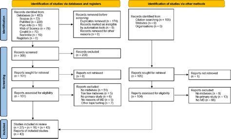 Causes of moral distress among midwives: A scoping review - Michael