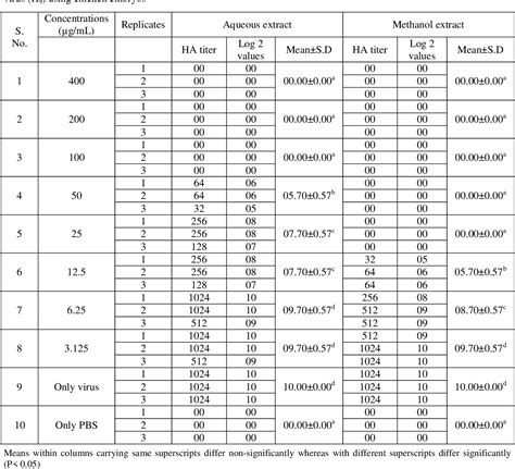 Table 1 From Antiviral Embryo Toxic And Cytotoxic Activities Of Astragalus Membranaceus Root