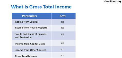 What Is Total Gross Compensation