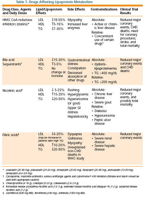 Hyperlipidemia Chart A Visual Reference Of Charts Chart Master