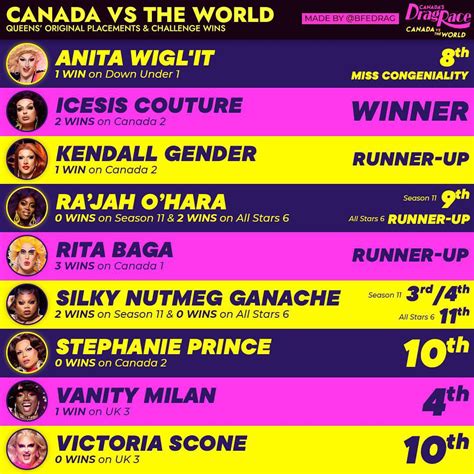 Statistics Going Into Canada vs The World!!! : r/rupaulsdragrace