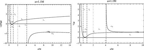 Angular Momentum And Energy Of Circular Orbits In A Kerr Naked