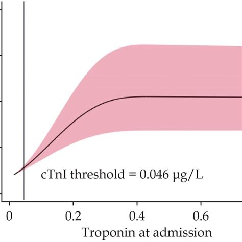 Spline Curve For The Hazard Ratios Of All Cause Mortality According To