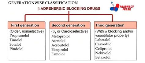 CLASSIFICATION OF BETA ADRENERGIC BLOCKERS - Pharmacy Freak