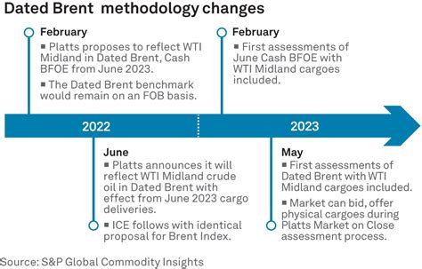 The Path Forward For Dated Brent S P Global Commodity Insights