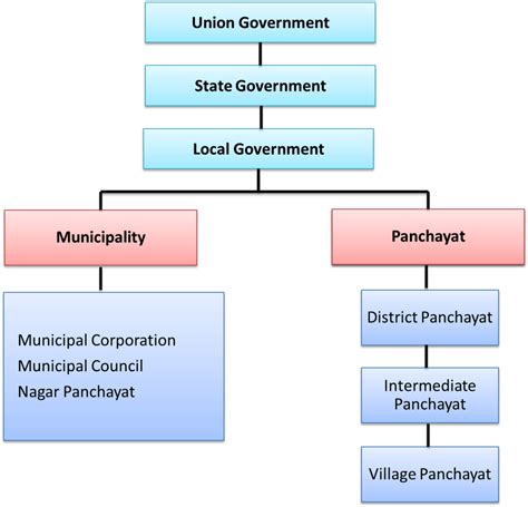 Ncert Class 10 Civics Solutions Chapter 2 Federalism Democratic