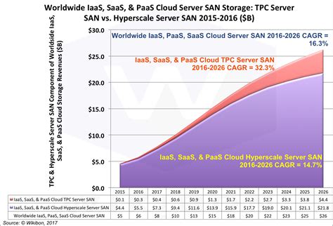 Server San Projections 2016 2026 Thecube Research