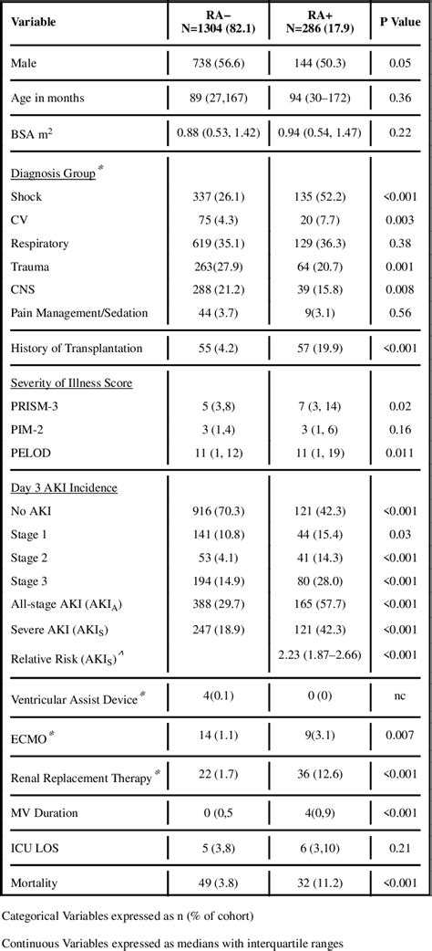 Table From Assessment Of A Renal Angina Index For Prediction Of