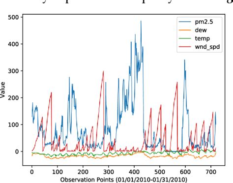 Figure 3 From Deep Air Quality Forecasting Using Hybrid Deep Learning