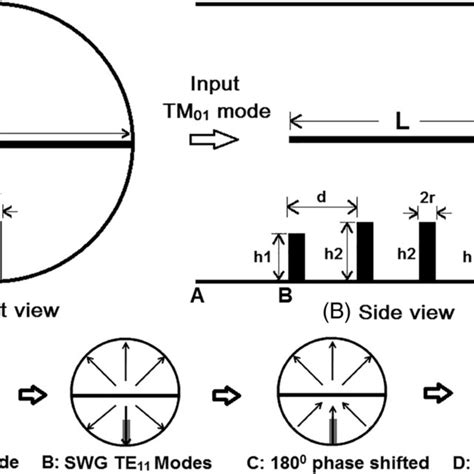 Proposed TM01TE11 Mode Converter Design A Front View B Side View And