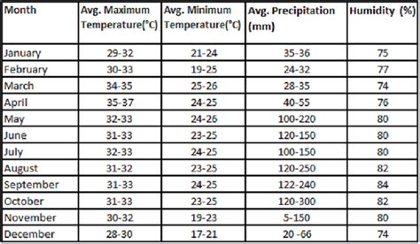 Thailand Temperature And Weather All Months Guide 2024