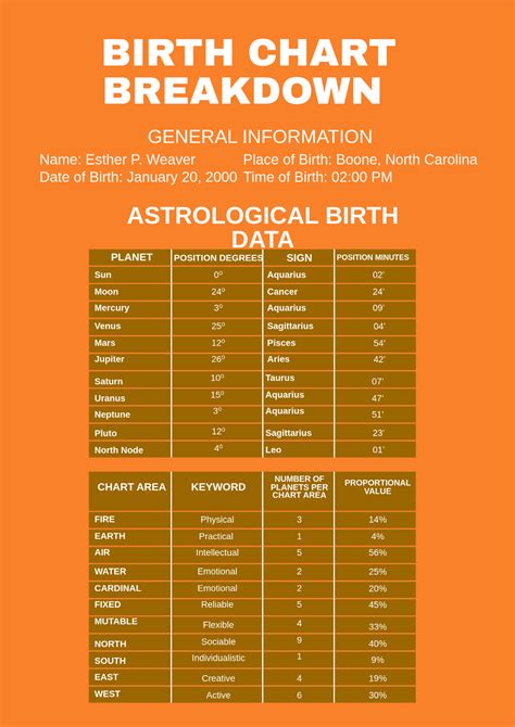 Free Birth Chart Breakdown Template Edit Online And Download