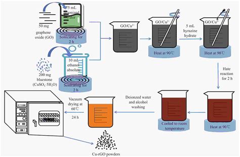 Preparation And Properties Of Graphene Supported Copper Reinforced