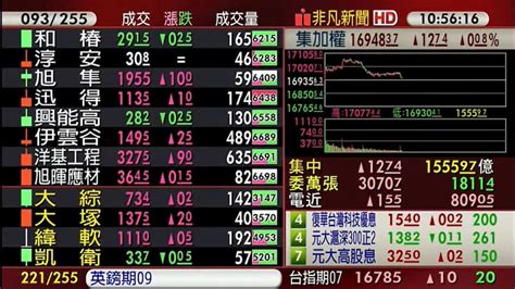 【台股盤中】追價信心不足 台股衝萬七再回落 Ai、網通、生技強 金融 非凡新聞