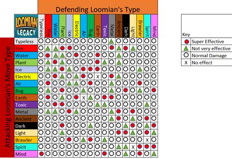 Roblox Loomian Legacy Type Chart