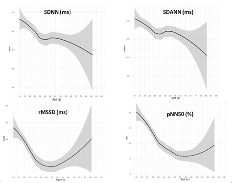 Hrv Measures Showing The Loess Regression Curves By 5 Year Interval Of