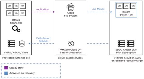 Let S Talk About Configuring And Deploying Vmware Cloud Disaster