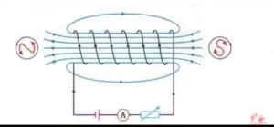 Magnetic field in solenoid - formula, direction - PhysicsTeacher.in