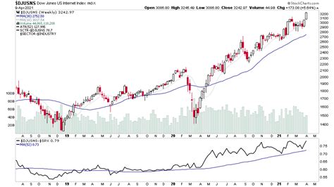 104 Dow Jones Sector Industry Groups sorted by Relative Strength - Stage Analysis