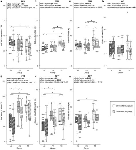 Anxiety Like And Exploratory Behavior A Relative Number Of Entries