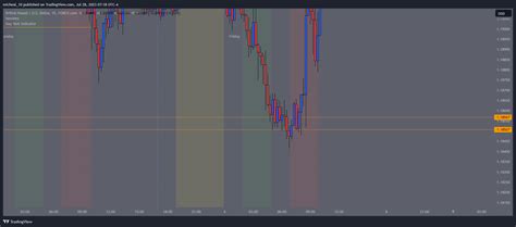 Forexcom Gbpusd Chart Image By Micheal Tradingview