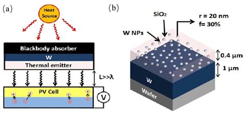 A Schematic Of A Typical Tpv System With A Thermal Emitterabsorber