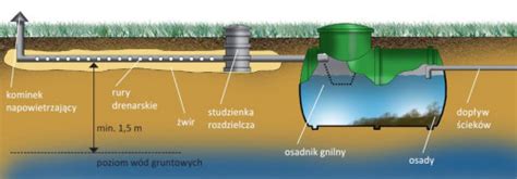Jak Funkcjonuje Przydomowa Oczyszczalnia Ciek W