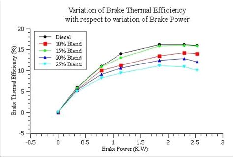 Variation Of Brake Thermal Efficiency With Respect To Variation Of