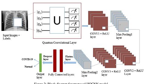 Pdf Hybrid Quantum Convolutional Neural Networks Model For Covid 19