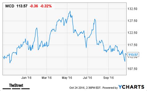 McDonald's (MCD) Stock Lower, Price Target Cut at UBS - TheStreet