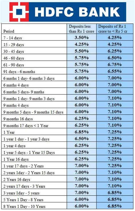 Hdfc Bank Savings Account Interest Rate