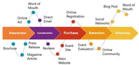 A Simple Guide To Ecommerce Customer Lifecycle Management