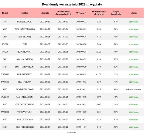 Atrakcyjne Dywidendy We Wrze Niu R Strona Z Mb Ig