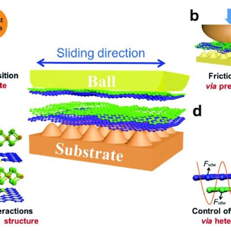 Mechanism Of Macroscale Superlubricity A Macroscale Contact Divided