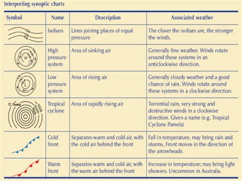 Synoptic Chart Symbols