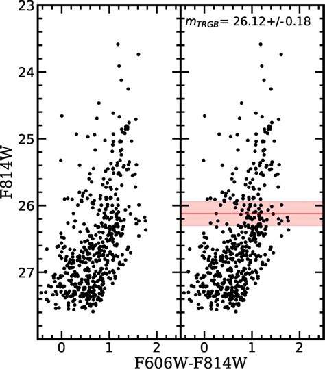 Color Magnitude Diagram Of Stars In Close Proximity Of Coma P Left