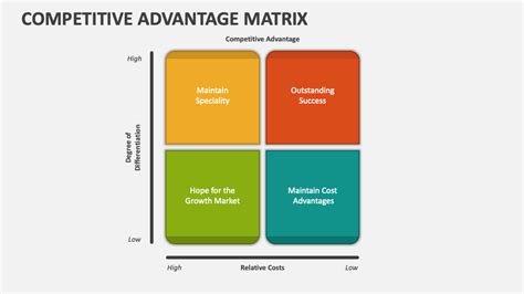 Competitive Advantage Matrix Powerpoint Presentation Slides Ppt Template